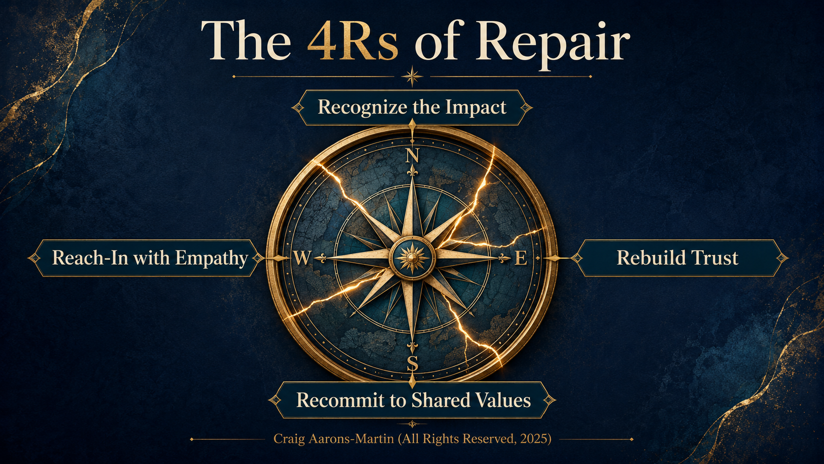 The 4Rs of Repair framework — Recognize the Impact, Reach-In with Empathy, Rebuild Trust, Recommit to Shared Values