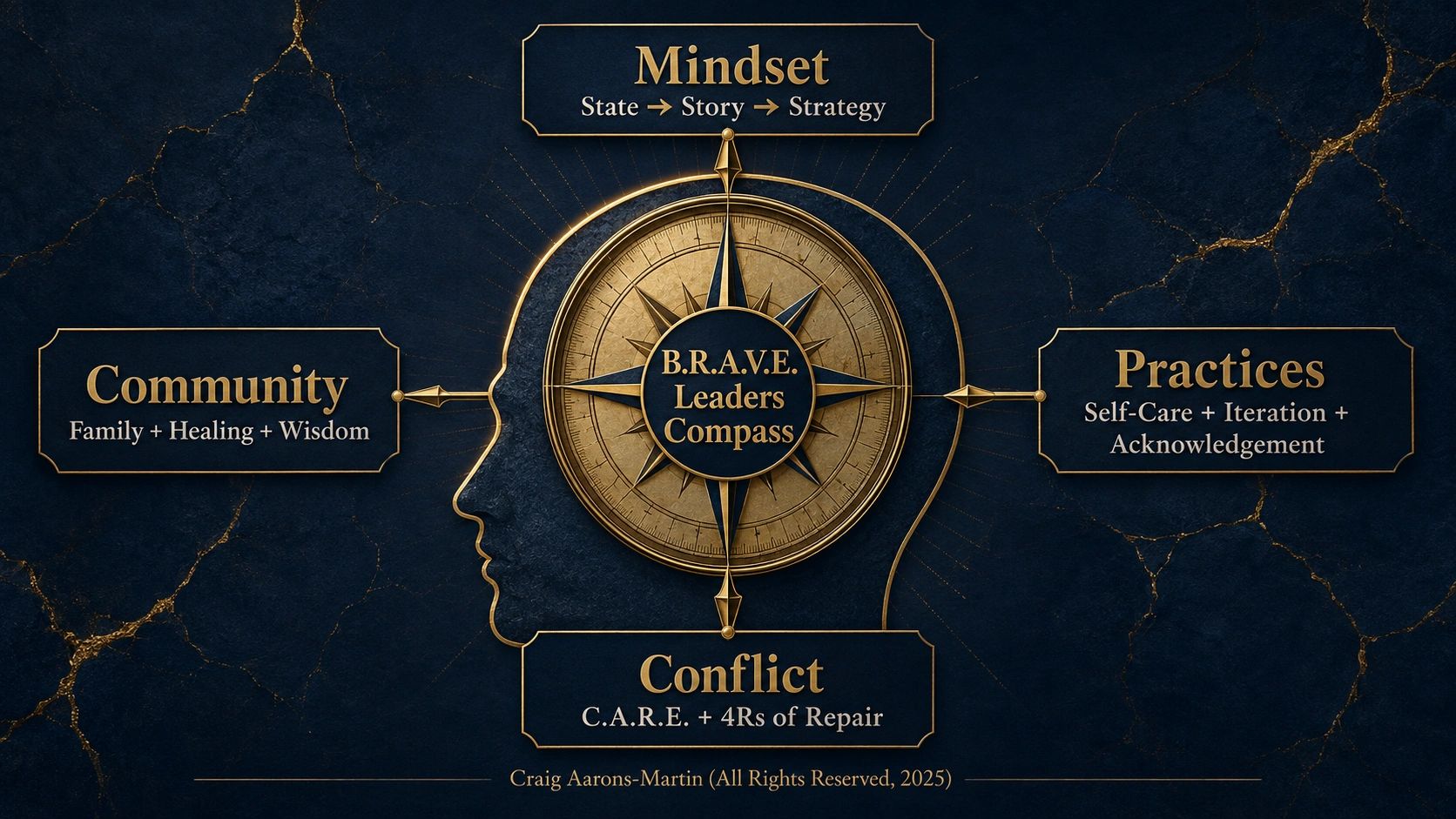 The B.R.A.V.E. Leaders Compass framework